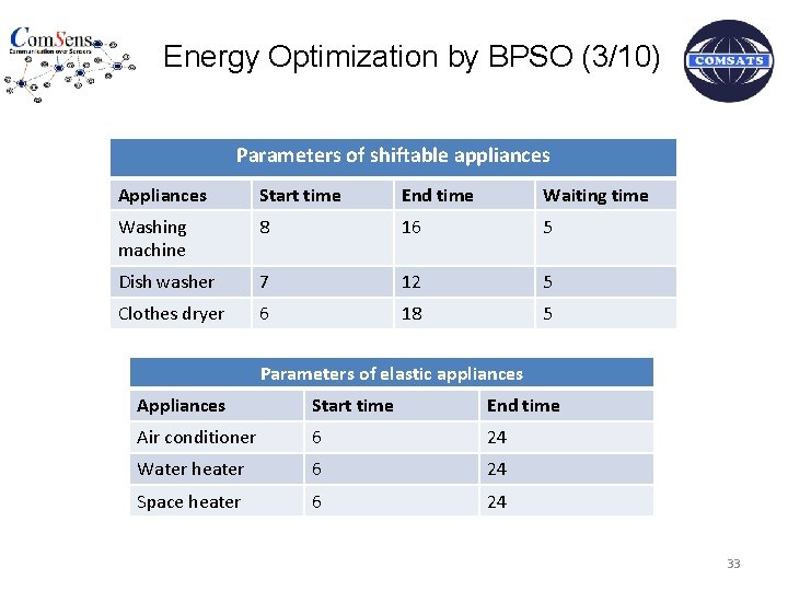 Energy Optimization by BPSO (3/10) Parameters of shiftable appliances Appliances Start time End time