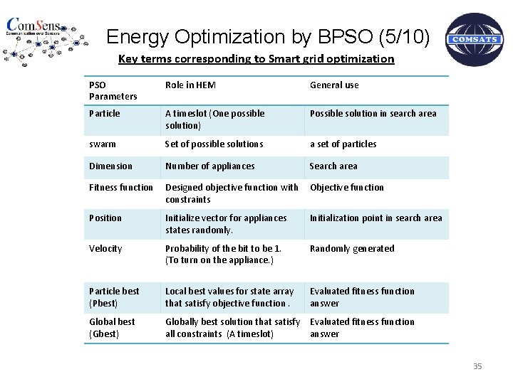 Energy Optimization by BPSO (5/10) Key terms corresponding to Smart grid optimization PSO Parameters