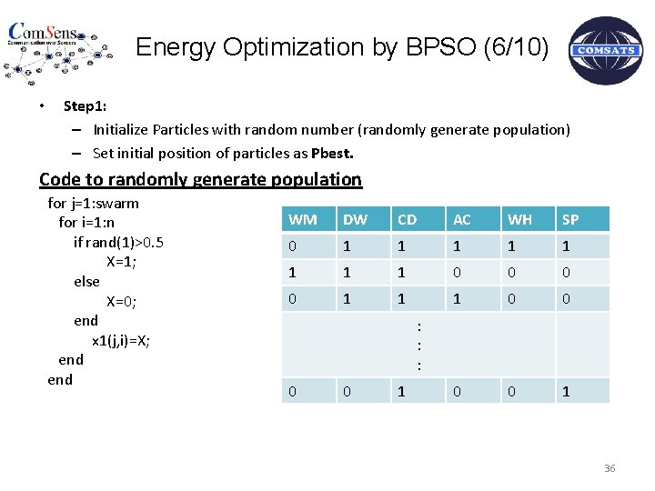 Energy Optimization by BPSO (6/10) • Step 1: – Initialize Particles with random number