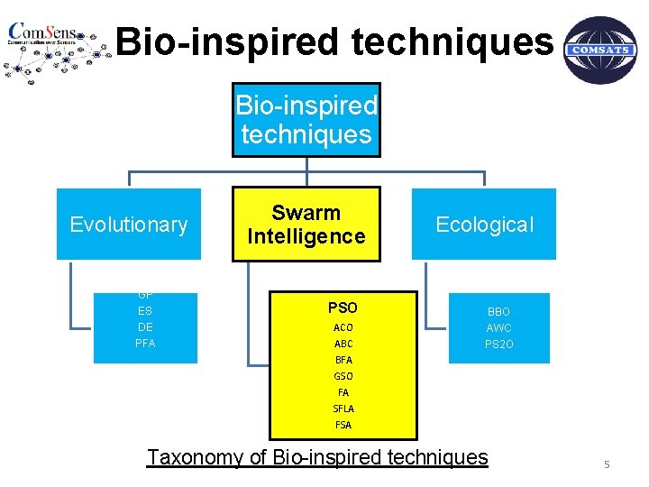 Bio-inspired techniques Evolutionary Swarm Intelligence Ecological GA GP ES DE PFA PSO ACO ABC