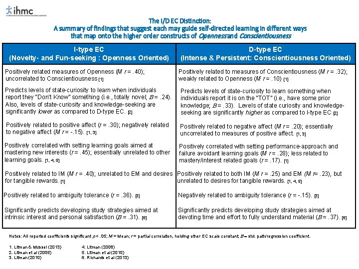 The I/D EC Distinction: A summary of findings that suggest each may guide self-directed