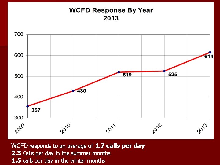 WCFD responds to an average of 1. 7 calls per day 2. 3 Calls