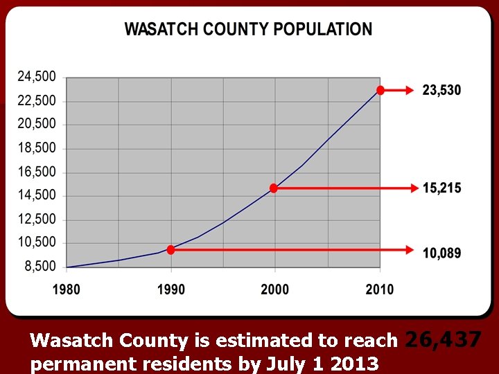 Wasatch County is estimated to reach 26, 437 permanent residents by July 1 2013