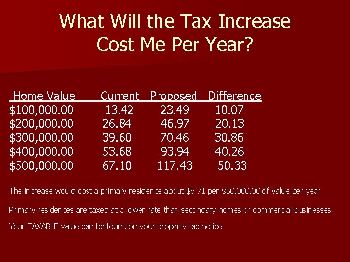 What Will the Tax Increase Cost Me Per Year? Home Value $100, 000. 00