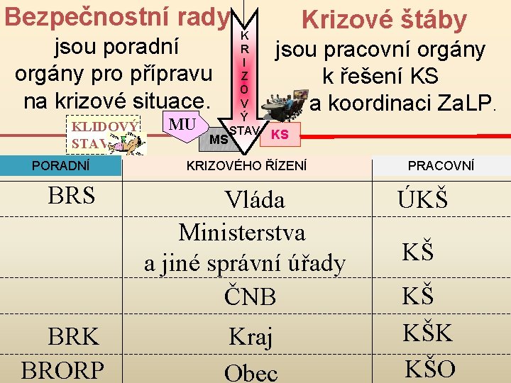 Bezpečnostní rady jsou poradní orgány pro přípravu na krizové situace. KLIDOVÝ STAV PORADNÍ BRS