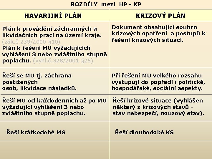 ROZDÍLY mezi HP - KP HAVARIJNÍ PLÁN KRIZOVÝ PLÁN Dokument obsahující souhrn Plán k