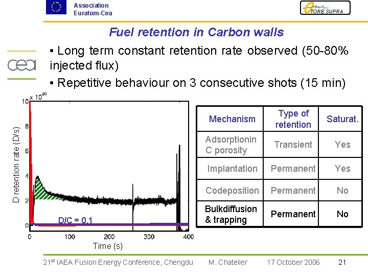 Association Euratom-Cea TORE SUPRA Fuel retention in Carbon walls D retention rate (D/s) •