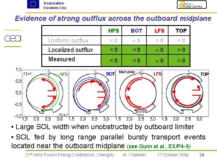 Association Euratom-Cea TORE SUPRA Evidence of strong outflux across the outboard midplane HFS BOT