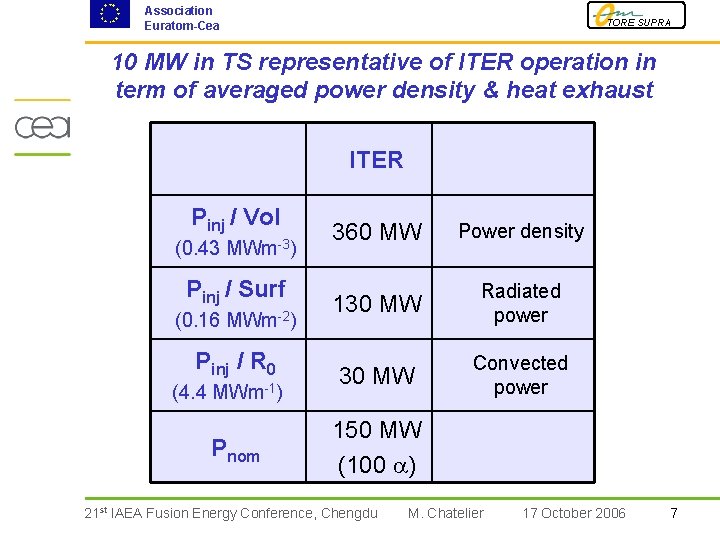 Association Euratom-Cea TORE SUPRA 10 MW in TS representative of ITER operation in term