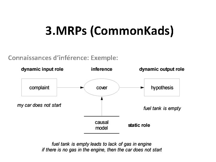 3. MRPs (Common. Kads) Connaissances d’inférence: Exemple: 