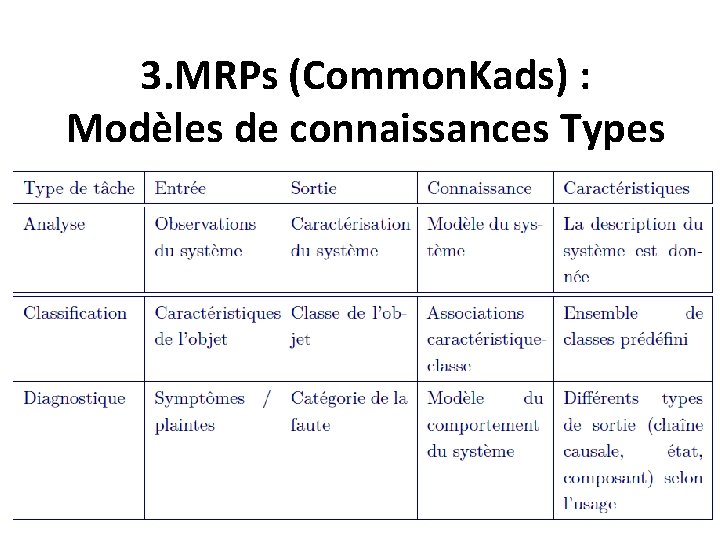 3. MRPs (Common. Kads) : Modèles de connaissances Types 