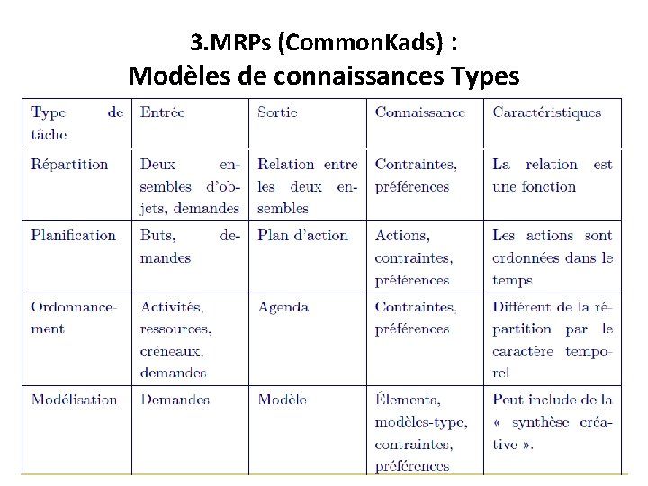 3. MRPs (Common. Kads) : Modèles de connaissances Types 