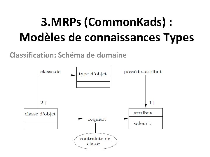 3. MRPs (Common. Kads) : Modèles de connaissances Types Classification: Schéma de domaine 