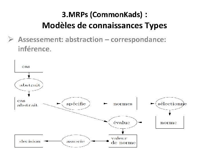 3. MRPs (Common. Kads) : Modèles de connaissances Types Ø Assessement: abstraction – correspondance: