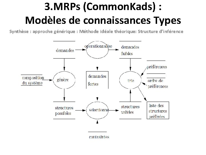 3. MRPs (Common. Kads) : Modèles de connaissances Types Synthèse : approche générique :