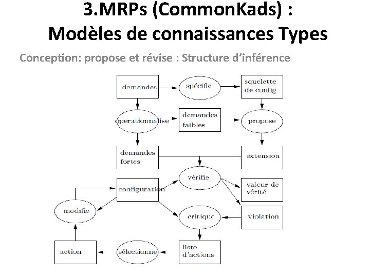 3. MRPs (Common. Kads) : Modèles de connaissances Types Conception: propose et révise :