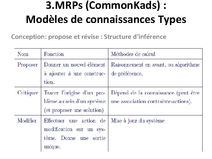 3. MRPs (Common. Kads) : Modèles de connaissances Types Conception: propose et révise :