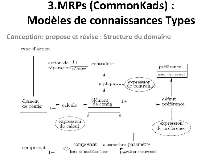 3. MRPs (Common. Kads) : Modèles de connaissances Types Conception: propose et révise :