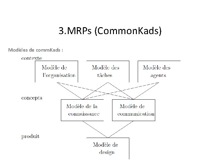 3. MRPs (Common. Kads) Modèles de comm. Kads : 