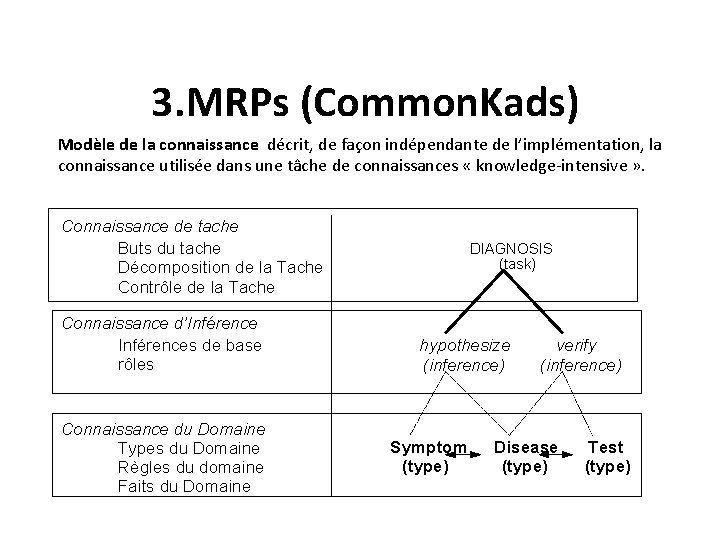 3. MRPs (Common. Kads) Modèle de la connaissance décrit, de façon indépendante de l’implémentation,