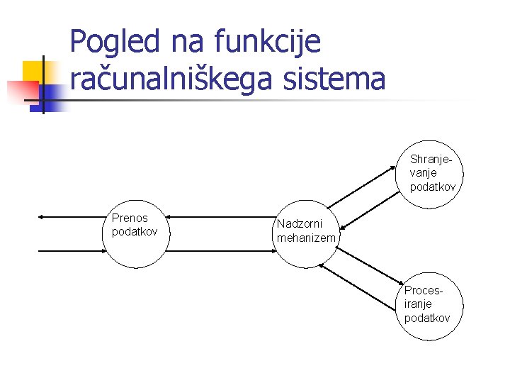 Pogled na funkcije računalniškega sistema Shranjevanje podatkov Prenos podatkov Nadzorni mehanizem Procesiranje podatkov 