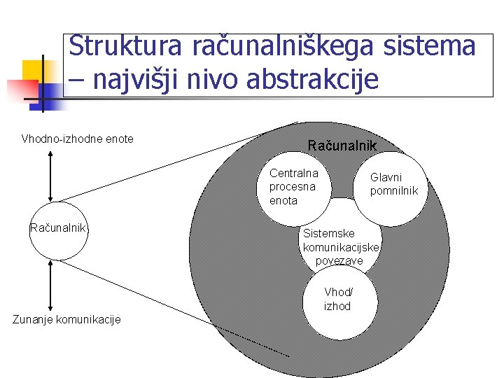 Struktura računalniškega sistema – najvišji nivo abstrakcije Vhodno-izhodne enote Računalnik Centralna procesna enota Računalnik