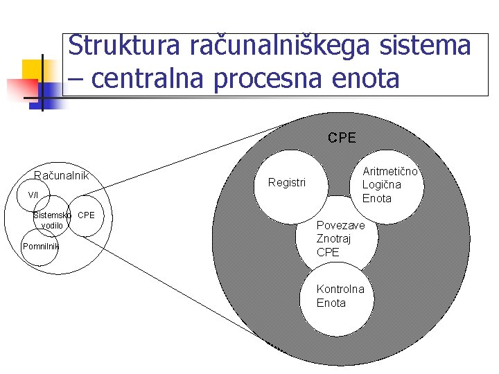 Struktura računalniškega sistema – centralna procesna enota CPE Računalnik V/I Sistemsko CPE vodilo Pomnilnik