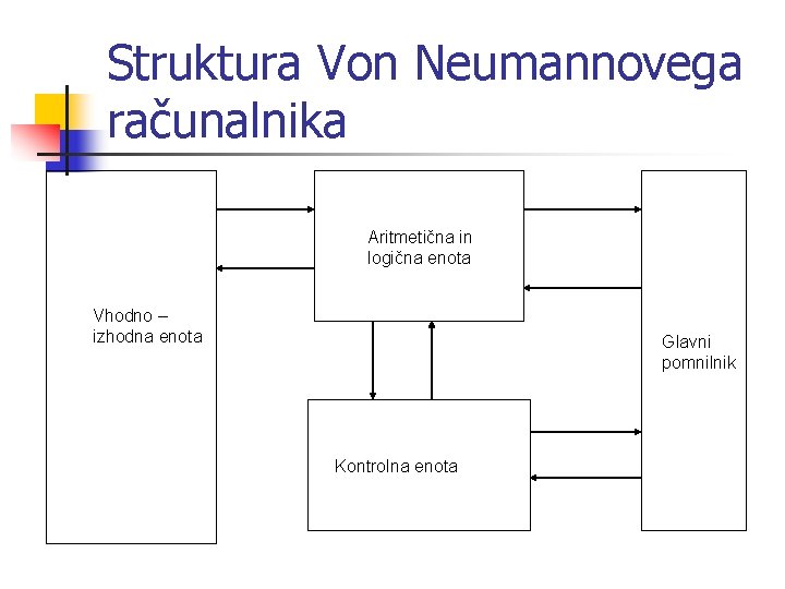 Struktura Von Neumannovega računalnika Aritmetična in logična enota Vhodno – izhodna enota Glavni pomnilnik