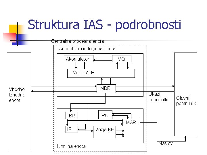 Struktura IAS - podrobnosti Centralna procesna enota Aritmetična in logična enota Akomulator MQ Vezja