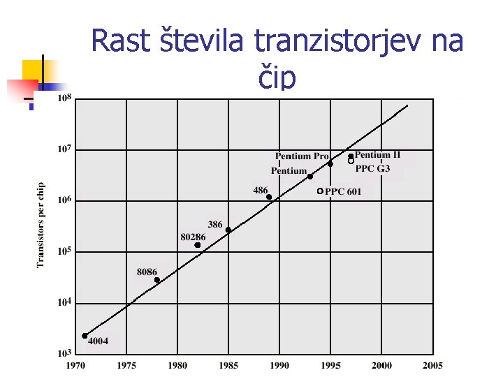 Rast števila tranzistorjev na čip 