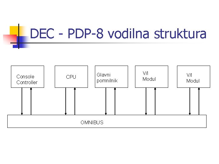 DEC - PDP-8 vodilna struktura Console Controller CPU Glavni pomnilnik OMNIBUS V/I Modul 