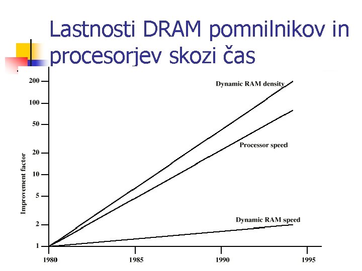 Lastnosti DRAM pomnilnikov in procesorjev skozi čas 