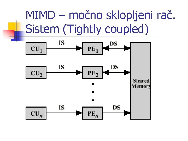 MIMD – močno sklopljeni rač. Sistem (Tightly coupled) 