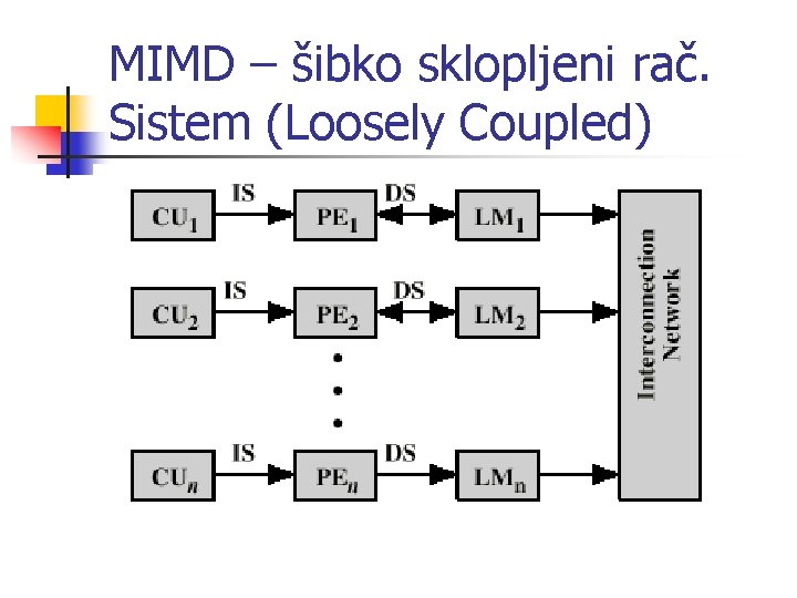 MIMD – šibko sklopljeni rač. Sistem (Loosely Coupled) 