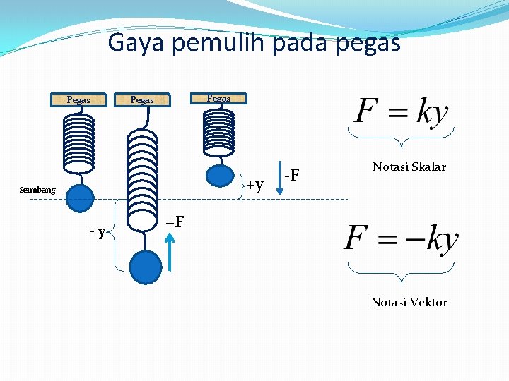 Gaya pemulih pada pegas Pegas +y Seimbang -y -F Notasi Skalar +F Notasi Vektor