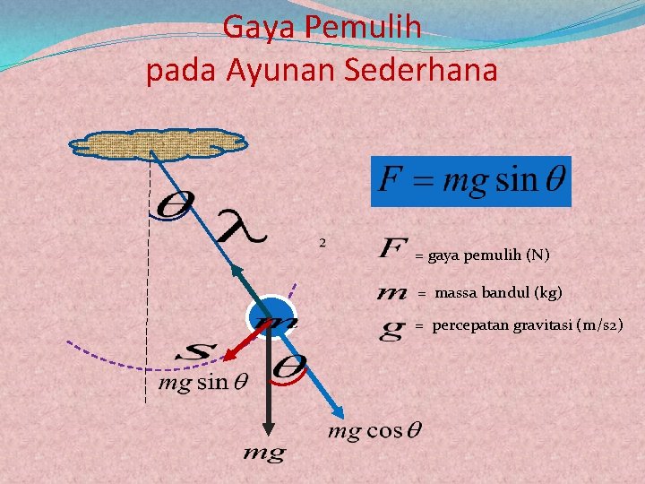 Gaya Pemulih pada Ayunan Sederhana = gaya pemulih (N) = massa bandul (kg) =