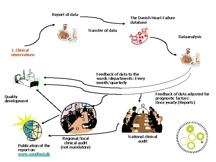 Report of data The Danish Heart Failure database Transfer of data Dataanalysis 1. Clinical