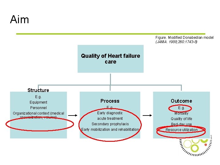 Aim Figure. Modified Donabedian model (JAMA. 1988; 260: 1743 -8) Quality of Heart failure