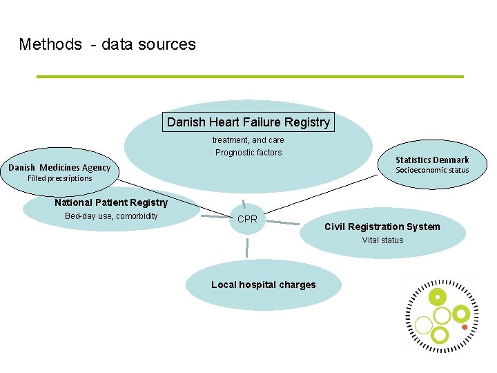 Methods - data sources Danish Stroke Registry Danish Heart Failure Registry treatment, and care