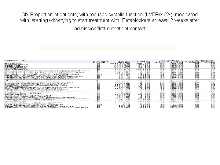 3 b. Proportion of patients, with reduced systolic function (LVEF≤ 40%), medicated with, starting