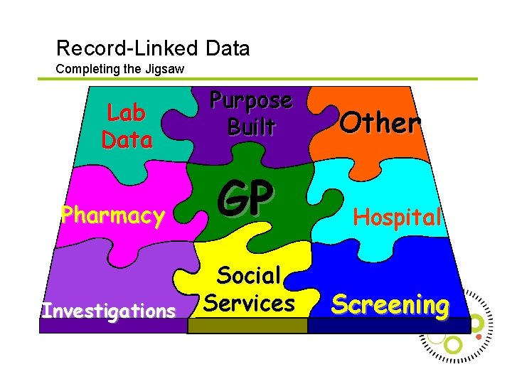 Record-Linked Data Completing the Jigsaw Lab Data Purpose Built Pharmacy GP Investigations Social Services