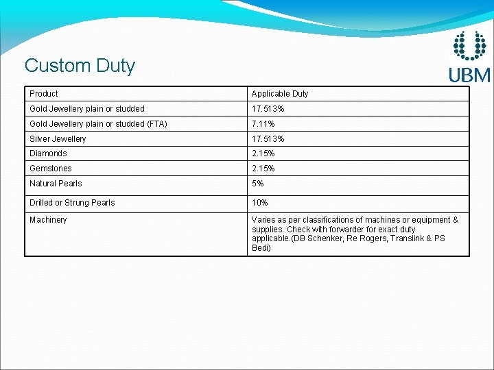 Custom Duty Product Applicable Duty Gold Jewellery plain or studded 17. 513% Gold Jewellery Custom Duty Product Applicable Duty Gold Jewellery plain or studded 17. 513% Gold Jewellery