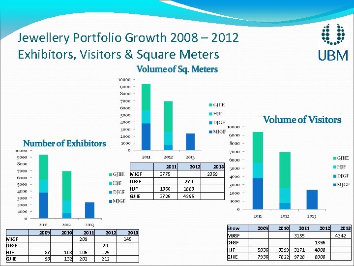 Jewellery Portfolio Growth 2008 – 2012 Exhibitors, Visitors & Square Meters MJGF DJGF HJF