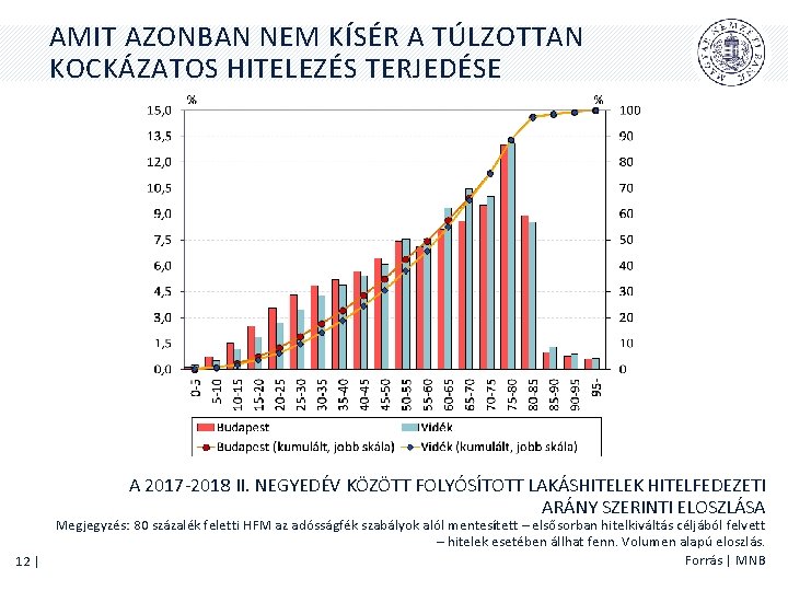 AMIT AZONBAN NEM KÍSÉR A TÚLZOTTAN KOCKÁZATOS HITELEZÉS TERJEDÉSE A 2017 -2018 II. NEGYEDÉV AMIT AZONBAN NEM KÍSÉR A TÚLZOTTAN KOCKÁZATOS HITELEZÉS TERJEDÉSE A 2017 -2018 II. NEGYEDÉV