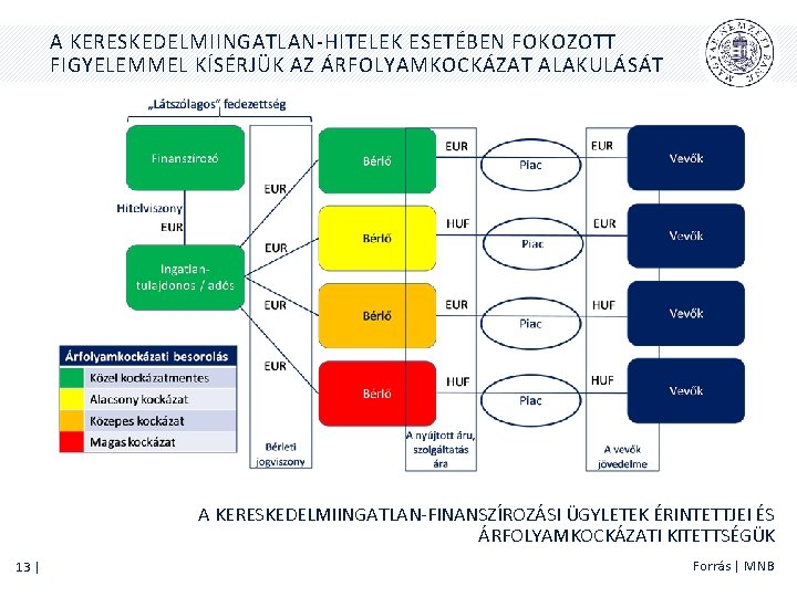 A KERESKEDELMIINGATLAN-HITELEK ESETÉBEN FOKOZOTT FIGYELEMMEL KÍSÉRJÜK AZ ÁRFOLYAMKOCKÁZAT ALAKULÁSÁT A KERESKEDELMIINGATLAN-FINANSZÍROZÁSI ÜGYLETEK ÉRINTETTJEI ÉS