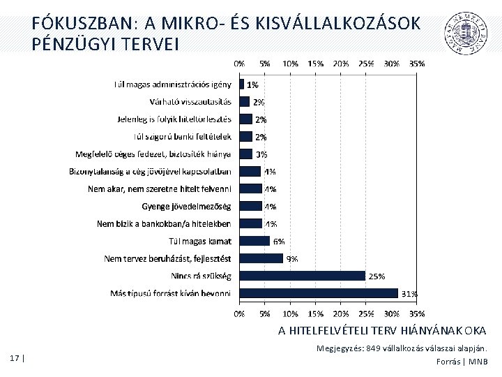 FÓKUSZBAN: A MIKRO- ÉS KISVÁLLALKOZÁSOK PÉNZÜGYI TERVEI A HITELFELVÉTELI TERV HIÁNYÁNAK OKA 17 | FÓKUSZBAN: A MIKRO- ÉS KISVÁLLALKOZÁSOK PÉNZÜGYI TERVEI A HITELFELVÉTELI TERV HIÁNYÁNAK OKA 17 |