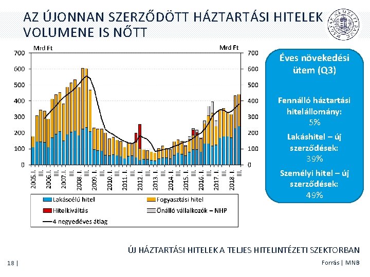 AZ ÚJONNAN SZERZŐDÖTT HÁZTARTÁSI HITELEK VOLUMENE IS NŐTT Éves növekedési ütem (Q 3) Fennálló AZ ÚJONNAN SZERZŐDÖTT HÁZTARTÁSI HITELEK VOLUMENE IS NŐTT Éves növekedési ütem (Q 3) Fennálló