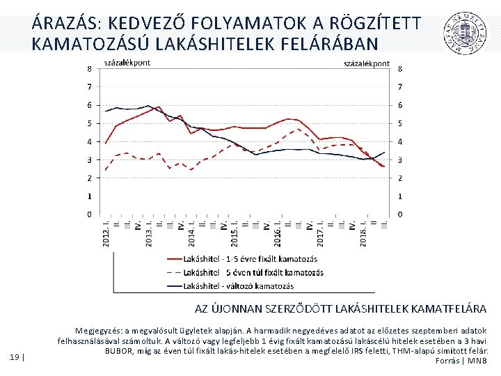 ÁRAZÁS: KEDVEZŐ FOLYAMATOK A RÖGZÍTETT KAMATOZÁSÚ LAKÁSHITELEK FELÁRÁBAN AZ ÚJONNAN SZERZŐDÖTT LAKÁSHITELEK KAMATFELÁRA 19