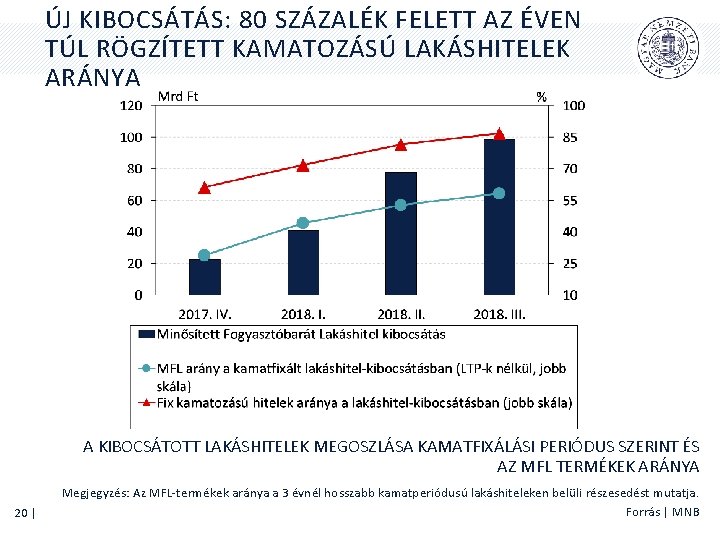 ÚJ KIBOCSÁTÁS: 80 SZÁZALÉK FELETT AZ ÉVEN TÚL RÖGZÍTETT KAMATOZÁSÚ LAKÁSHITELEK ARÁNYA A KIBOCSÁTOTT