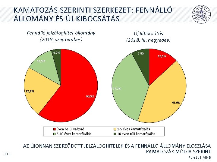 KAMATOZÁS SZERINTI SZERKEZET: FENNÁLLÓ ÁLLOMÁNY ÉS ÚJ KIBOCSÁTÁS Fennálló jelzáloghitel-állomány (2018. szeptember) 21 |